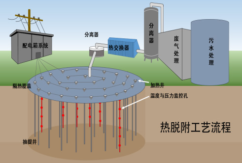 有機污染熱脫附修復技術